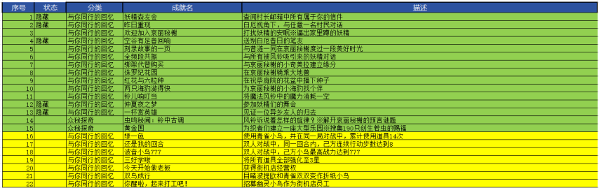 《崩坏：星穹铁道》与你同行的回忆和众秘探奇成就攻略