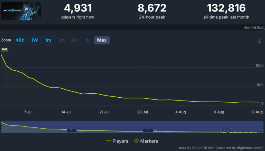 《解限机》从13万到1万：解线机的“速凉”困局，藏在玩法与定位的混乱里
